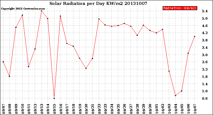 Milwaukee Weather Solar Radiation<br>per Day KW/m2