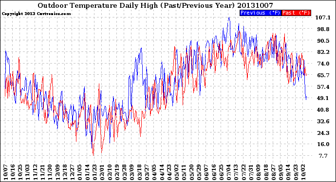 Milwaukee Weather Outdoor Temperature<br>Daily High<br>(Past/Previous Year)