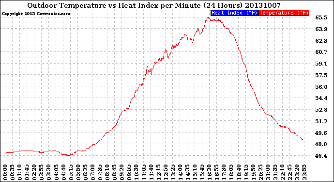 Milwaukee Weather Outdoor Temperature<br>vs Heat Index<br>per Minute<br>(24 Hours)