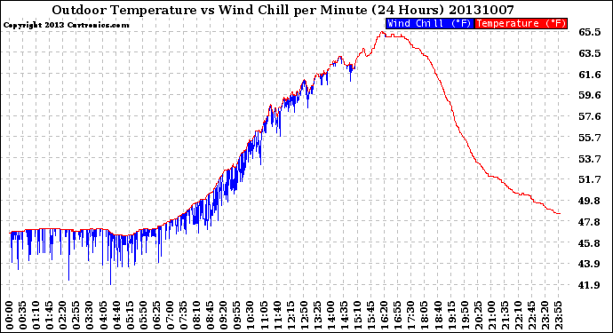 Milwaukee Weather Outdoor Temperature<br>vs Wind Chill<br>per Minute<br>(24 Hours)