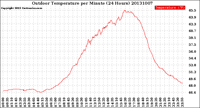 Milwaukee Weather Outdoor Temperature<br>per Minute<br>(24 Hours)