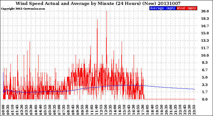 Milwaukee Weather Wind Speed<br>Actual and Average<br>by Minute<br>(24 Hours) (New)