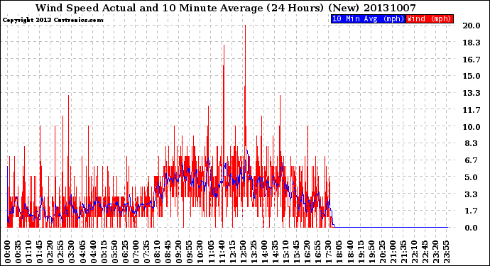 Milwaukee Weather Wind Speed<br>Actual and 10 Minute<br>Average<br>(24 Hours) (New)