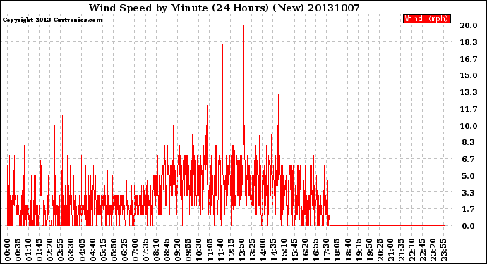 Milwaukee Weather Wind Speed<br>by Minute<br>(24 Hours) (New)