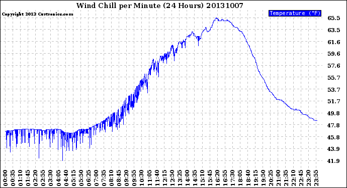 Milwaukee Weather Wind Chill<br>per Minute<br>(24 Hours)