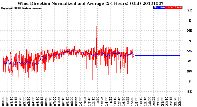 Milwaukee Weather Wind Direction<br>Normalized and Average<br>(24 Hours) (Old)