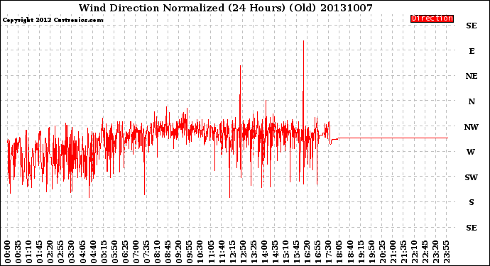 Milwaukee Weather Wind Direction<br>Normalized<br>(24 Hours) (Old)