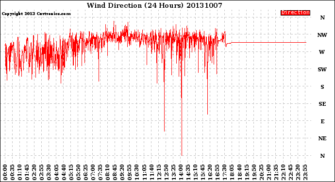 Milwaukee Weather Wind Direction<br>(24 Hours)