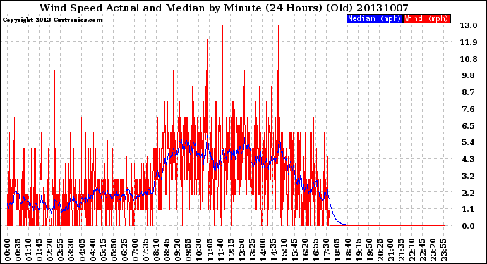 Milwaukee Weather Wind Speed<br>Actual and Median<br>by Minute<br>(24 Hours) (Old)