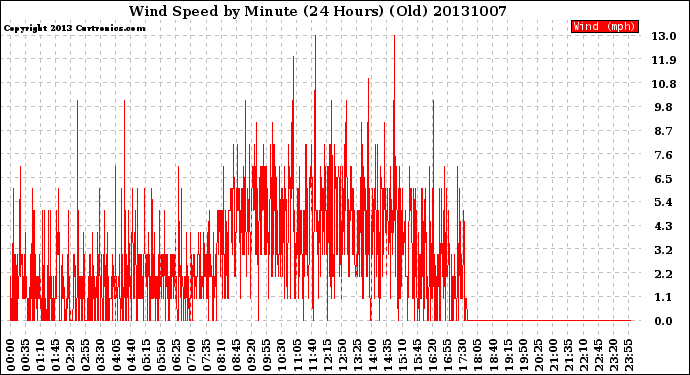 Milwaukee Weather Wind Speed<br>by Minute<br>(24 Hours) (Old)