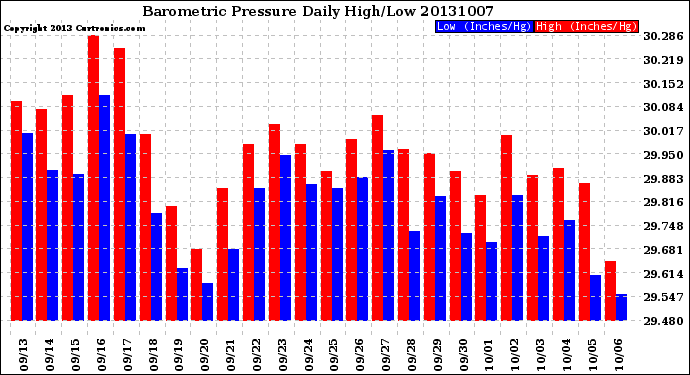 Milwaukee Weather Barometric Pressure<br>Daily High/Low