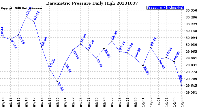 Milwaukee Weather Barometric Pressure<br>Daily High