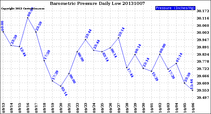 Milwaukee Weather Barometric Pressure<br>Daily Low