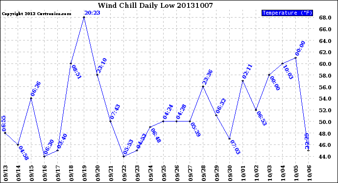 Milwaukee Weather Wind Chill<br>Daily Low