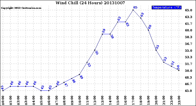 Milwaukee Weather Wind Chill<br>(24 Hours)