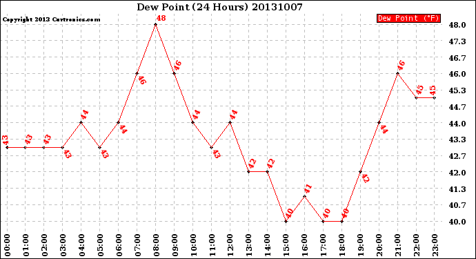 Milwaukee Weather Dew Point<br>(24 Hours)