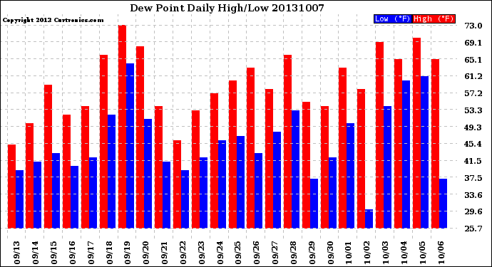 Milwaukee Weather Dew Point<br>Daily High/Low