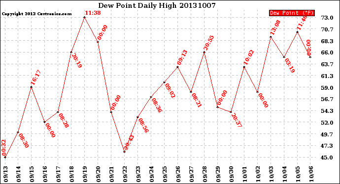 Milwaukee Weather Dew Point<br>Daily High