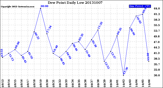 Milwaukee Weather Dew Point<br>Daily Low