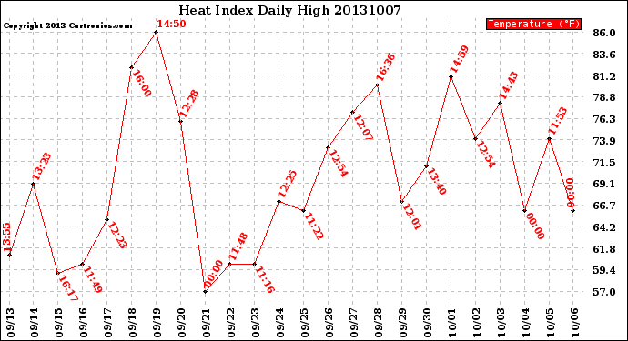 Milwaukee Weather Heat Index<br>Daily High