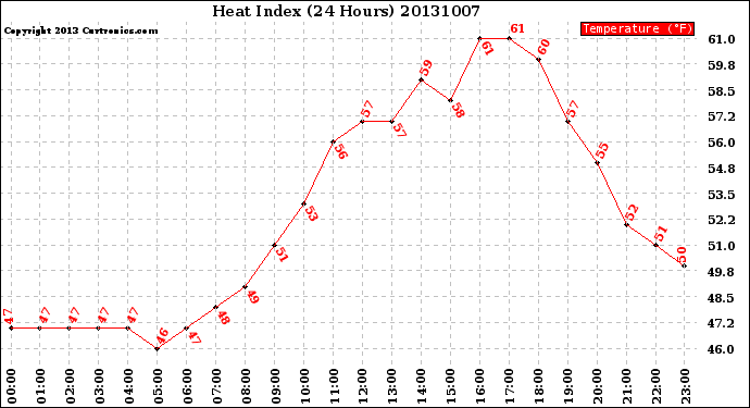 Milwaukee Weather Heat Index<br>(24 Hours)