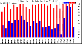 Milwaukee Weather Outdoor Humidity<br>Daily High/Low