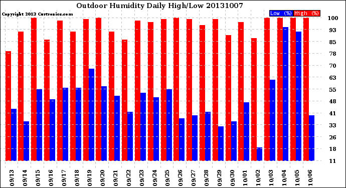 Milwaukee Weather Outdoor Humidity<br>Daily High/Low