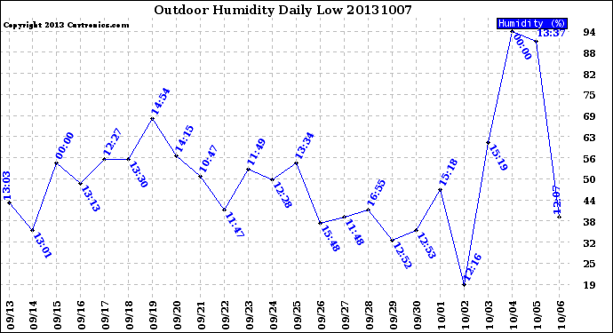 Milwaukee Weather Outdoor Humidity<br>Daily Low