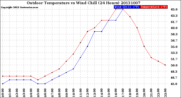 Milwaukee Weather Outdoor Temperature<br>vs Wind Chill<br>(24 Hours)