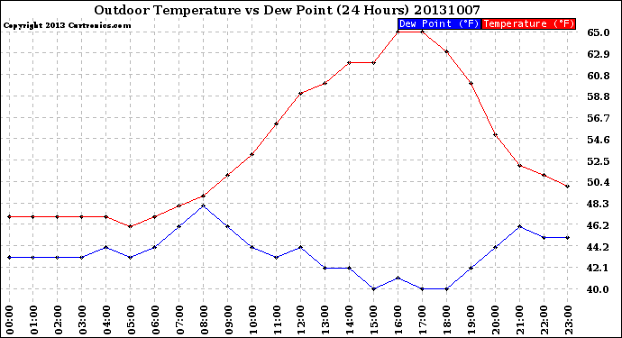 Milwaukee Weather Outdoor Temperature<br>vs Dew Point<br>(24 Hours)