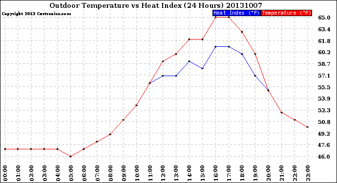 Milwaukee Weather Outdoor Temperature<br>vs Heat Index<br>(24 Hours)