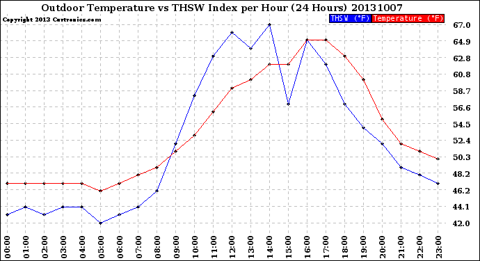 Milwaukee Weather Outdoor Temperature<br>vs THSW Index<br>per Hour<br>(24 Hours)