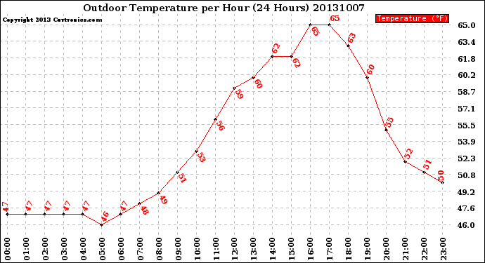 Milwaukee Weather Outdoor Temperature<br>per Hour<br>(24 Hours)