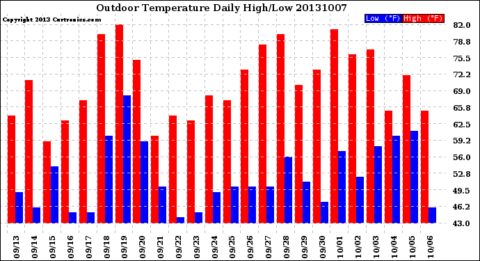 Milwaukee Weather Outdoor Temperature<br>Daily High/Low