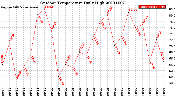 Milwaukee Weather Outdoor Temperature<br>Daily High