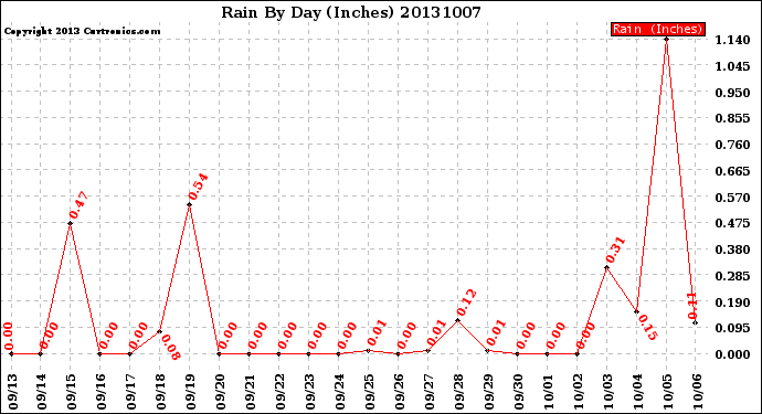 Milwaukee Weather Rain<br>By Day<br>(Inches)