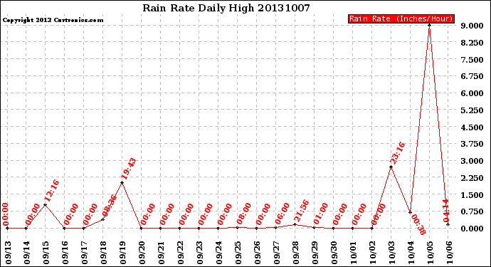 Milwaukee Weather Rain Rate<br>Daily High