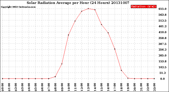 Milwaukee Weather Solar Radiation Average<br>per Hour<br>(24 Hours)