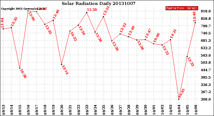 Milwaukee Weather Solar Radiation<br>Daily