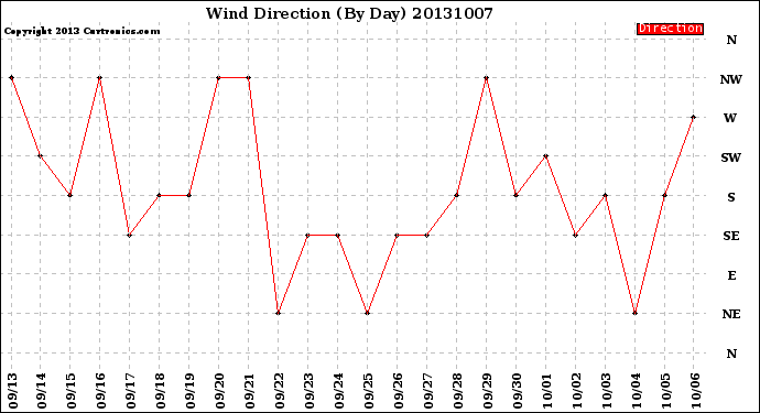 Milwaukee Weather Wind Direction<br>(By Day)