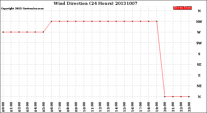 Milwaukee Weather Wind Direction<br>(24 Hours)