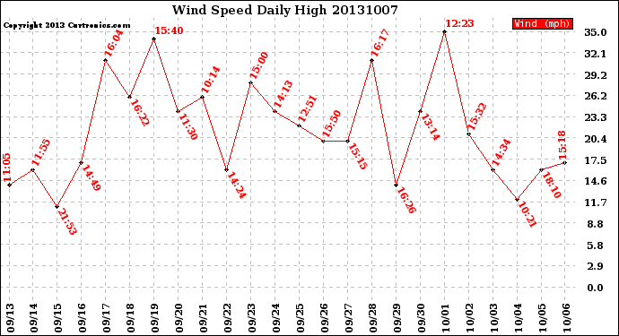 Milwaukee Weather Wind Speed<br>Daily High