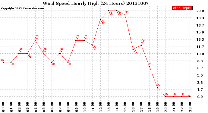 Milwaukee Weather Wind Speed<br>Hourly High<br>(24 Hours)