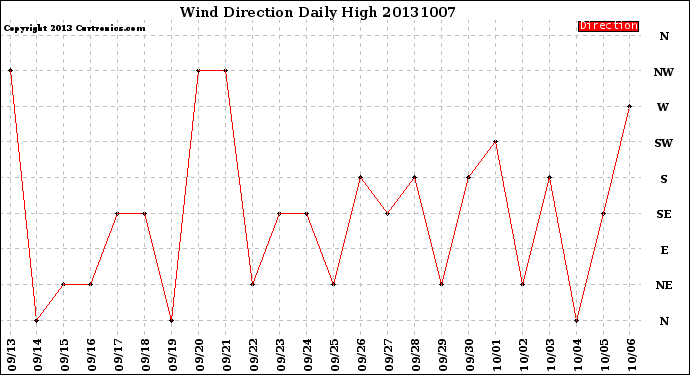 Milwaukee Weather Wind Direction<br>Daily High