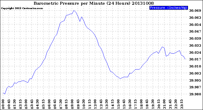 Milwaukee Weather Barometric Pressure<br>per Minute<br>(24 Hours)