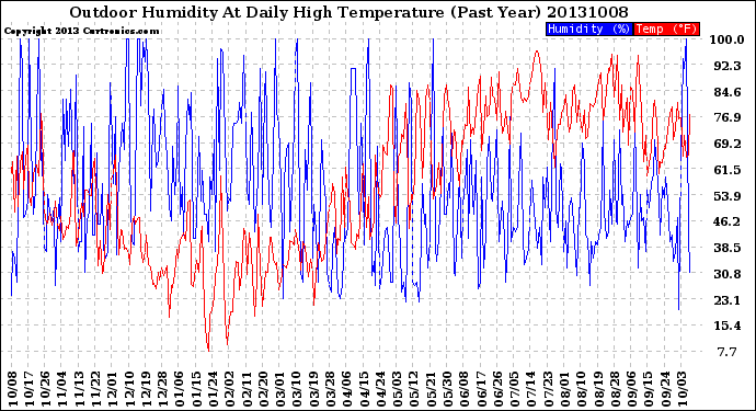 Milwaukee Weather Outdoor Humidity<br>At Daily High<br>Temperature<br>(Past Year)