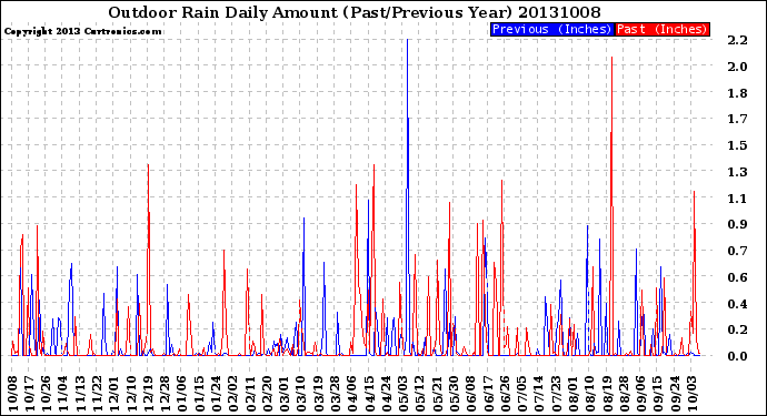 Milwaukee Weather Outdoor Rain<br>Daily Amount<br>(Past/Previous Year)