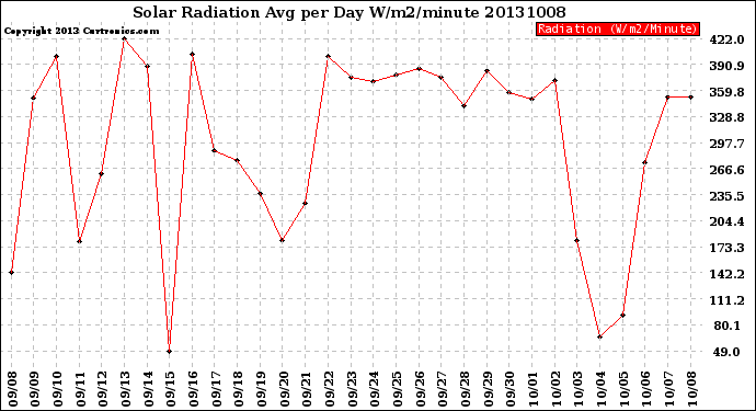 Milwaukee Weather Solar Radiation<br>Avg per Day W/m2/minute