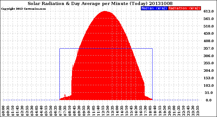 Milwaukee Weather Solar Radiation<br>& Day Average<br>per Minute<br>(Today)