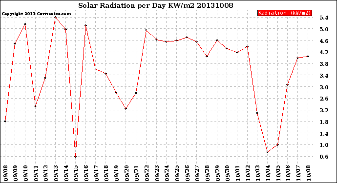 Milwaukee Weather Solar Radiation<br>per Day KW/m2